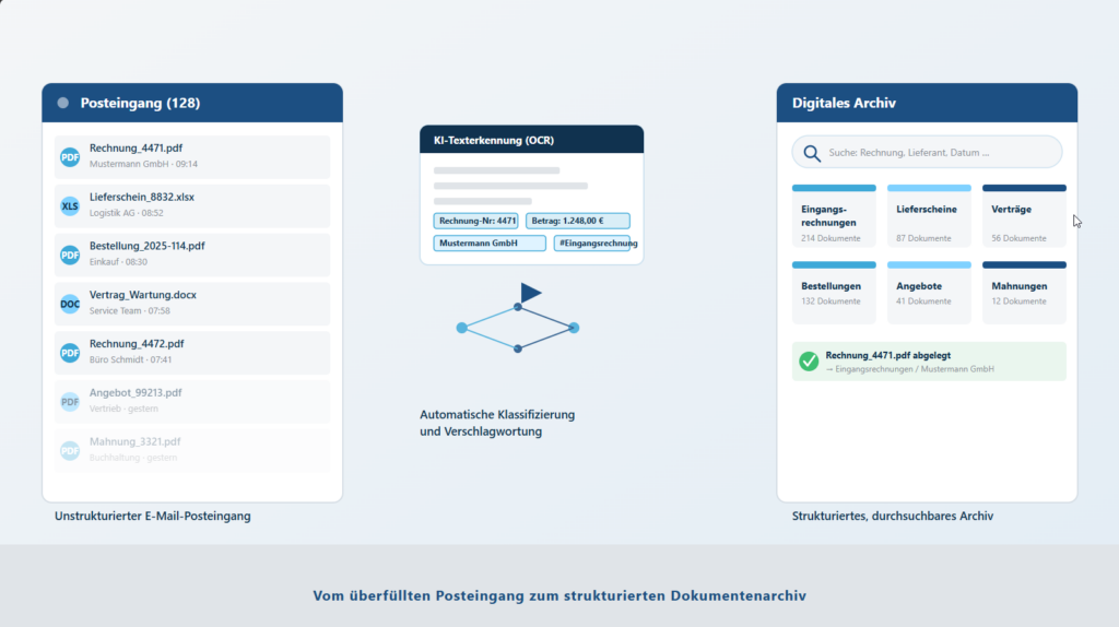 DocuWare: Digitales Dokumentenmanagement, das Ihren Posteingang entlastet DMS Schaubild 1024x574